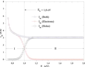 Figure 3. The relationship between charge carrier trap depths and I m 