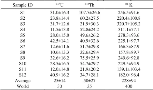Table  1  shows  activity  concentration  of  naturally  occurring  radionuclides  in  soil  samples  collected  from 12 different points in Ayrancı, Turkey