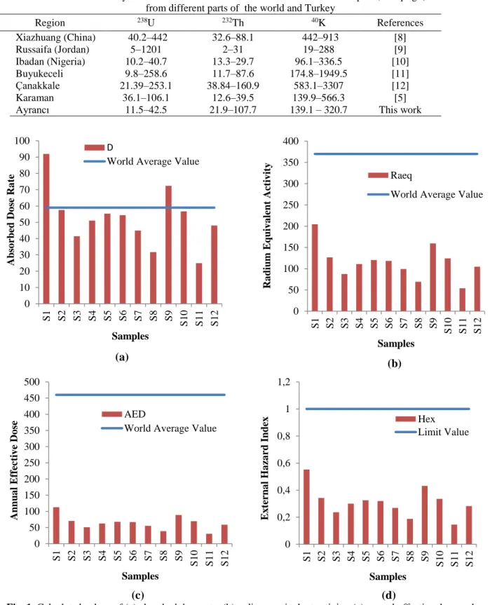 Table 2. Activity concentrations of the natural radionuclides in soil samples (in Bq·kg -1 )  from different parts of  the world and Turkey 