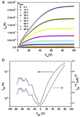 Fig. 3 depicts an atomic force microscopy (AFM) image of the solution-processed EHPDI ﬁlm on the BCB layer in two and three  dimen-sions