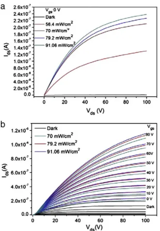 Fig. 5. Output characteristics of the EHPDI phototransistor under various illumination con- con-ditions at (a) V gs = 0 V and (b) under various V gs .