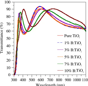 Figure 1. Transmittance spectra of pure and B-doped TiO 2 thin films.