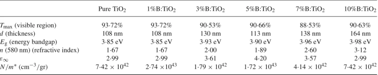 Table 1. Optical parameters of pure and doped TiO 2 thin films calculated by UV–Vis spectra.