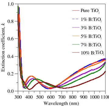 Figure 3. Variation of extinction coefficient with wavelength for pure and B-doped TiO 2 thin films.