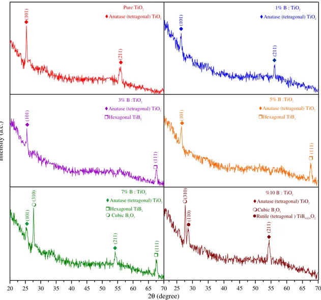 Figure 6. XRD spectra of pure and B-doped TiO 2 thin films at 500 ◦ C annealing temperature.