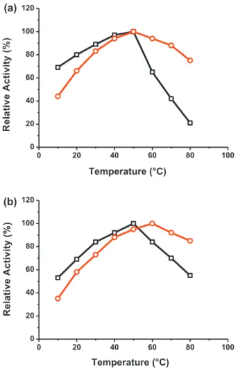 Fig. 3. (a) Operational stabilities of CP-co-PPy/invertase () and PEO-co- PEO-co-PPy/invertase ( ) electrodes