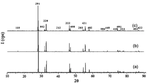 Figure 1. XRD patterns of β-Bi 2 O 3 doped with 8 mole% Yb 2 O 3 : (a) at 700 ◦ C, (b) at 750 ◦ C (48 h) and (c) at 790 ◦ C (120 h).