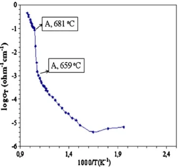 Figure 2. Electrical conductivity plot of β-Bi 2 O 3 doped with 8 mole% Yb 2 O 3 .