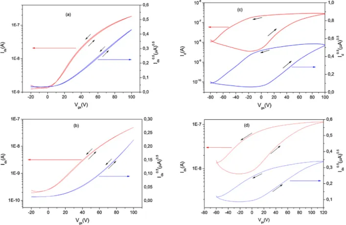 Fig. 3. Transfer characteristics for device I (a), device II (b), device III (c) and device IV (d)
