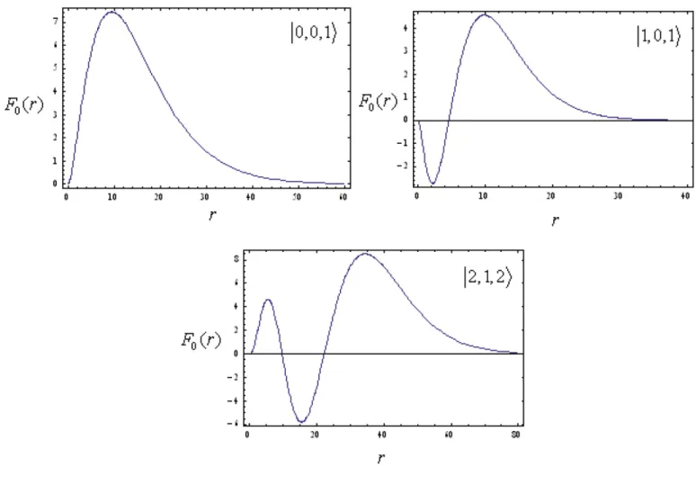 Fig. 1. Plot of the wavefunctions for n = 0, 1, 2 quantum states of the spin-1 particle with position-dependent mass (Z = 1, e = 1, m 0 = 1).