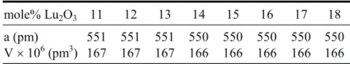 Fig. 1. XRD patterns of d-Bi 2 O 3 doped with 17% mol Lu 2 O 3 , (a) at 700 o C, (b) at 750 o C, (c) at 800 o C, (d) at 825 o C, water quench.