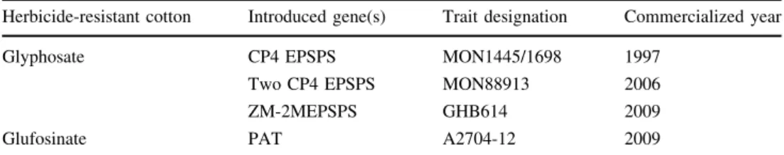 Table 3 Commercialized herbicide-resistant cotton currently being cultivated