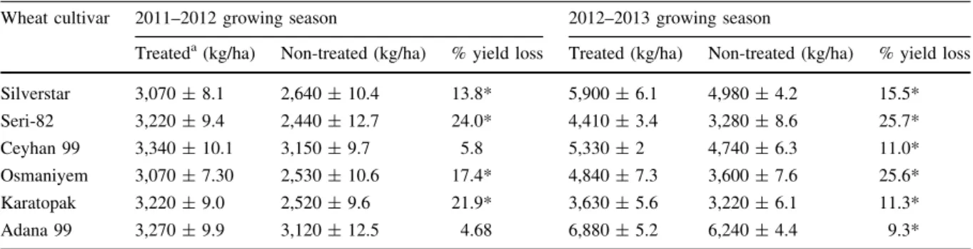 Table 2 List of the most promising lines/varieties of winter wheat types screened against Heterodera filipjevi and distributed to international collaborators in 2012 (Soil Borne Pathogens  Program-CIMMYT, unpublished data)