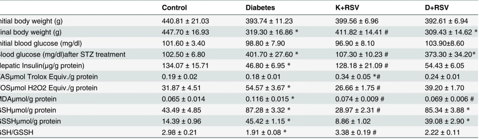 Table 1. Summary of overall changes in animals ’ weights and tissue oxidant /antioxidant status markers.