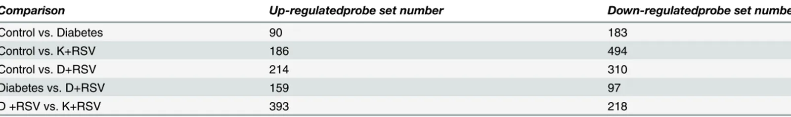 Table 2. Summary of up- and down-regulated probe set numbers.