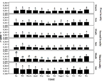 Figure 4.— Seasonal variation of leaf phosphorus concentration between type of leaves and localities