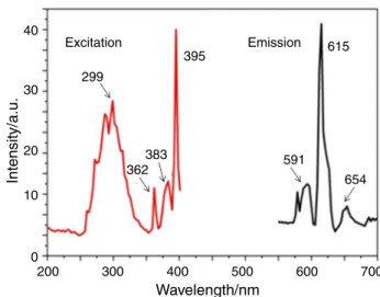 Fig. 6 The excitation and emission spectra of Mg 4 Al 2 O 7 :Eu ?3 ,Dy ?3 phosphor