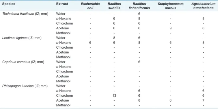 Table 7: Antibacterial activities of different extracts obtained from four mushrooms