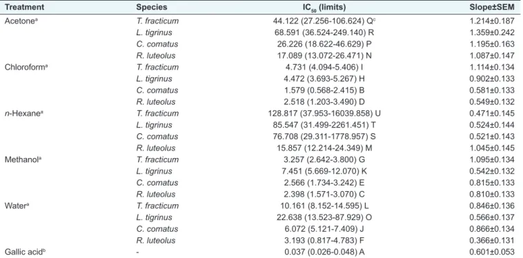 Figure 1: Scavenging abilities of extracts in different concentrations from four mushrooms on 2,2-diphenyl-1-picrylhydrazyl (DPPH) radicals