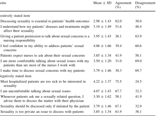 Table 2 Nursing students’ attitudes and belief regarding sexuality care in patients