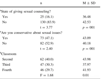 Table 3 The relationships the nursing students’ characteristics’ among total SABS scores