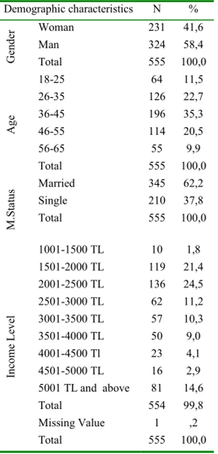 Table 2: Demographic characteristics of participants  Demographic characteristics  N  %  Gender Woman  231  41,6 Man 324 58,4  Total  555  100,0  Age 18-25  64  11,5 26-35 126 22,7 36-45 196 35,3  46-55  114  20,5  56-65  55  9,9  Total  555  100,0 