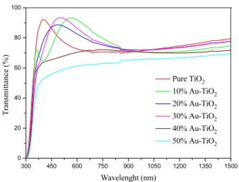 Fig. 2. Optical transmission spectra of TiO 2  thin films doped at  various Au NPs concentrations  