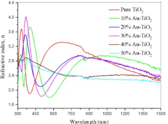 Fig. 4. The variation of refractive index of TiO 2  thin films doped  at various Au NPs concentrations with wavelength 