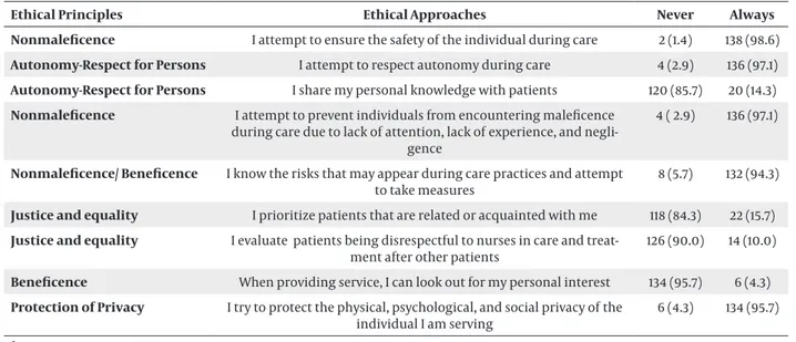 Table 2. Distribution of Nurses According to Matters They Pay Attention to During Care  a