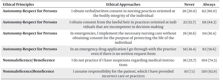 Table 4. Distribution of Nurses According to Their Status of Obtaining Consent During Practices  a