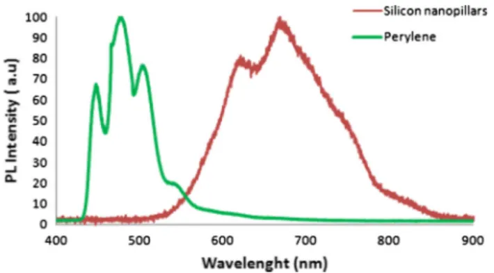 Fig. 5 Decay fitting and calculation of the decay parameters of perylene on bulk silicon wafer