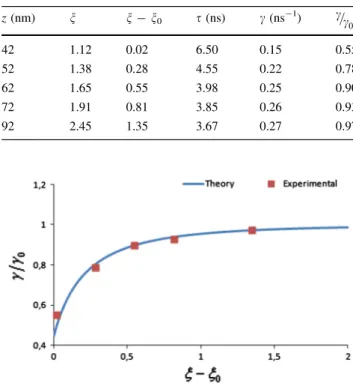 Fig. 9 Comparison of the results with the Klimov’s prolate nano- nano-spheroid model for g = 1 case