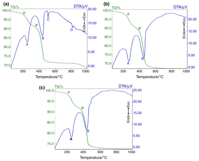 Figure 1 (b) shows the DTA/TG curves for Ca 2 TiO 4 :- :-Eu 3? , Li ? . The curve between 610 and 830 °C includes the decomposition of CaCO 3 and Li 2 CO 3 