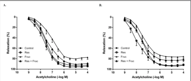 Table 3. Maximum relaxation (E max ) values to insulin in endothe- endothe-lium-intact aortic rings from the control, resveratrol (Res),  fruc-tose (Fruc) and resveratrol+frucfruc-tose (Res+Fruc)-treated male  and female rats