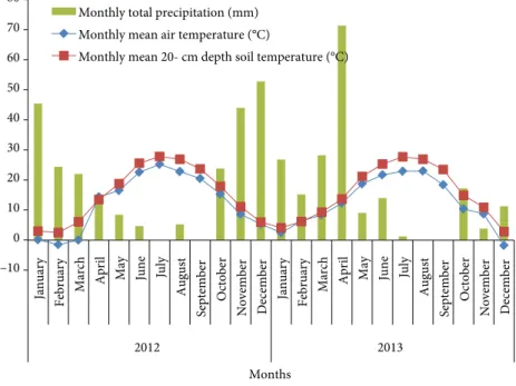 Figure 1. Monthly mean air and 20-cm soil depth temperatures and monthly  total rainfall in Karaman Province during 2012 and 2013 (data from Turkish State  Metrological Service).–1001020304050607080