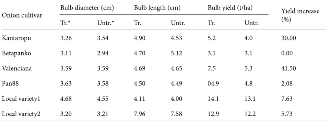 Table 1. Yield parameters of the different onion cultivars in nematicide-treated and untreated control plots in the 2012  growing season.