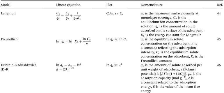 Table 1 Mathematical expressions used in the adsorption isotherm models