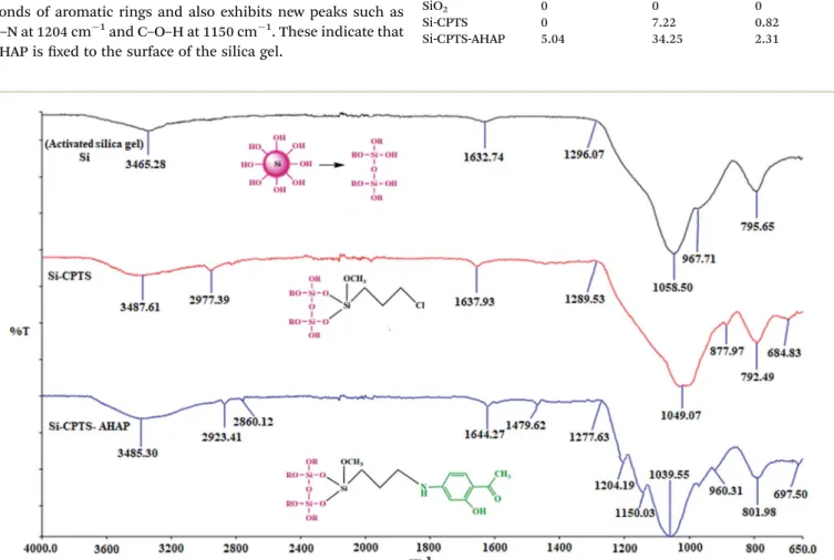 Fig. 2 FTIR spectra of the activated silica gel (Si), 3-chloropropyl-bonded silica gel (Si-CPTS) and the Si-CPTS-AHAP adsorbent.