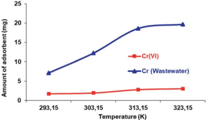 Fig. 5 The adsorption e ﬀect depends on the concentrations of Cr( VI ) in aqueous solution and wastewater.