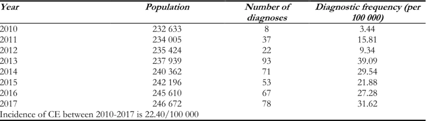 Table 2: CE diagnostic frequency according to years in Karaman Province 