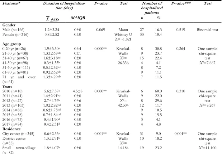 Table 3: The mean ( X ), standard deviation (SD), median (M) and interquartile range (IQR) values of duration of  hospitalization and number of hospitalized patients according to features 