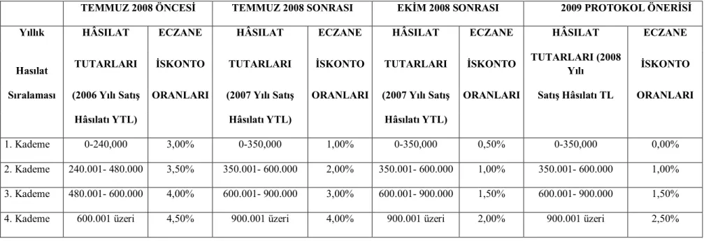 TABLO -24: Eczacıların  Hasılat oranları ve iskontoları 