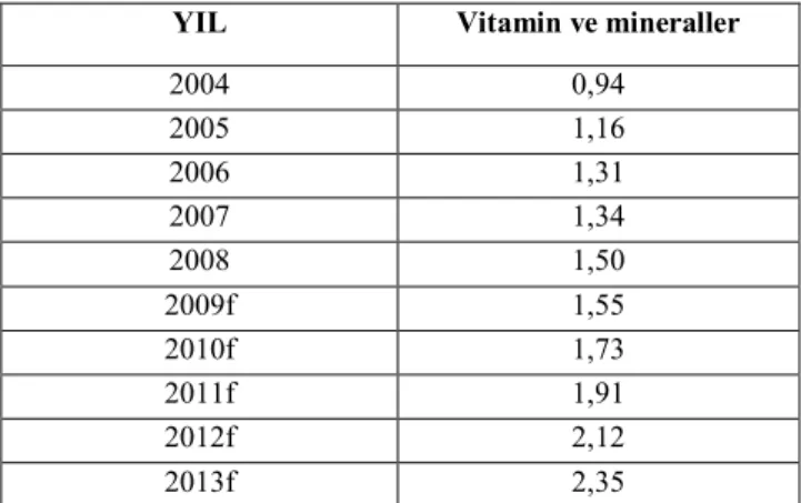TABLO -17: OTC Pazarının Büyüklüğü (TL, Milyar)  YIL  Vitamin ve mineraller 