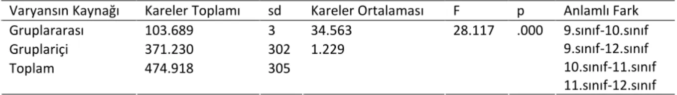 Tablo  6:  Biyoloji  Dersi  Karne  Notlarının  Sınıf  Düzeyine  Göre  ANOVA  Sonuçları  ve  Farkın  Anlamlılığına  İlişkin  Scheffe Testi Sonuçları 