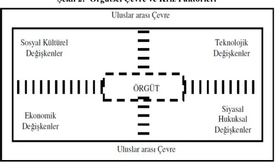 Şekil 2:  Örgütsel Çevre ve Kriz Faktörleri 