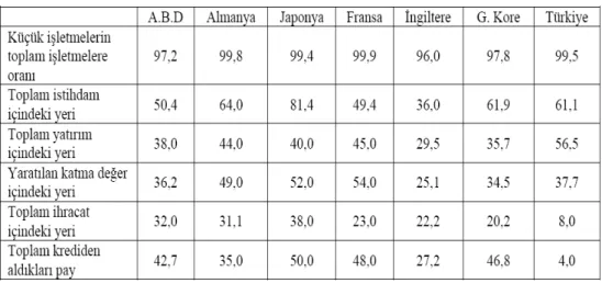 Tablo 4: Bazı Ülke Ekonomilerinde KOBİ’lerin Payları (%) 