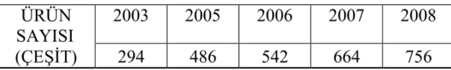 Tablo 5. ABC İşletmesi Yıllar İtibarı İle Ürün Portföyü  ÜRÜN  SAYISI  (ÇEŞİT)  2003  2005  2006  2007  2008 294 486 542 664 756 