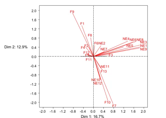 Fig. 5. Principal component analysis of abiotic factors and soil nematodes. Variables of abiotic factors and nematode groups used in principal component and correlation analysis: F1: % saturation; F2: pH in saturated soil; F3: EC in extract (dS m −1 ); F4: