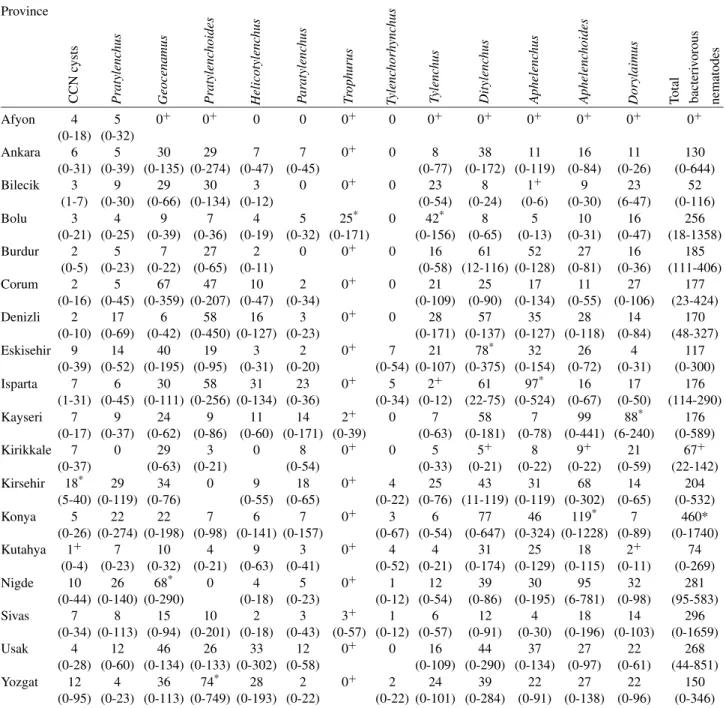 Table 3. Average population densities and range (in brackets) of nematodes (nematode genus (100 g dry soil) −1 ) in 18 provinces