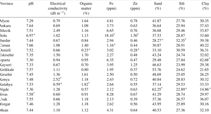 Table 1. Average soil physiochemical properties of samples collected in 18 provinces over 3 years, 2003-2005.